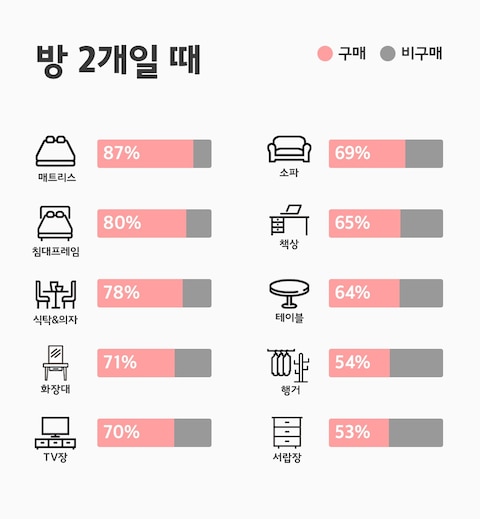 대구 신혼가구 추천 기대 이상으로 원하는 상품을