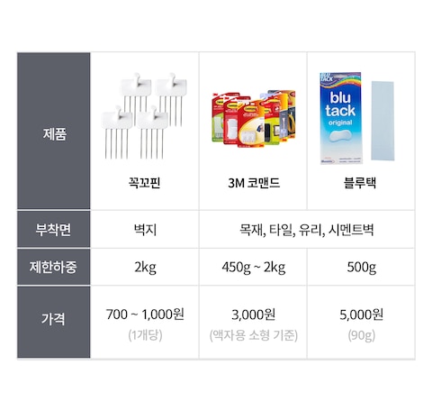 못질 없이 액자와 포스터를 벽에 걸고 싶다면?, 오늘의집 고수들의 꿀팁 | 라이프스타일 슈퍼앱, 오늘의집