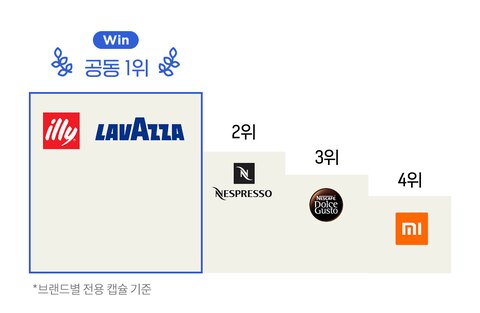 캡슐커피머신 5대 브랜드 전격비교! 고민 끝 구매가이드, 오늘의집 고수들의 꿀팁 | 라이프스타일 슈퍼앱, 오늘의집