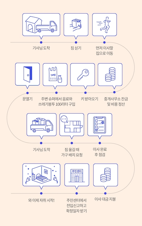 이사준비 1탄. 이사집 알아보기 (이사집 알아볼 때 고려사항) 3